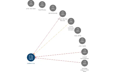 AmRest s.r.o., IČO: 26476215: vizualizace vztahů osob a společností