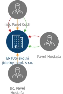 ERTUS-školní jídelny, spol. s r.o., IČO: 26477475: vizualizace vztahů osob a společností