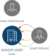KOHOUT JOSEF s.r.o., IČO: 26488370: vizualizace vztahů osob a společností