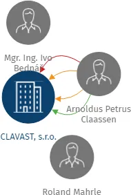 CLAVAST, s.r.o., IČO: 26491401: vizualizace vztahů osob a společností