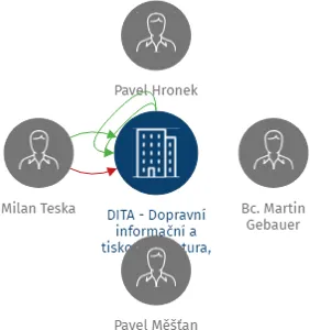 DITA - Dopravní informační a tisková agentura, s.r.o., IČO: 26494272: vizualizace vztahů osob a společností