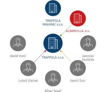TRAPPOLA s.r.o., IČO: 26498049: vizualizace vztahů osob a společností