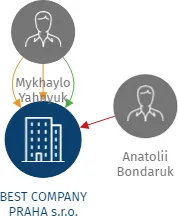 BEST COMPANY PRAHA s.r.o., IČO: 26499827: vizualizace vztahů osob a společností