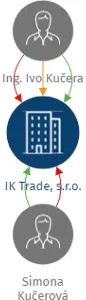 IK Trade, s.r.o., IČO: 26499941: vizualizace vztahů osob a společností