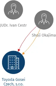 Toyoda Gosei Czech, s.r.o., IČO: 26437171: vizualizace vztahů osob a společností