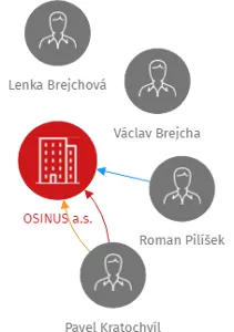 OSINUS a.s., IČO: 26401291: vizualizace vztahů osob a společností