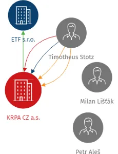 KRPA CZ a.s., IČO: 26401878: vizualizace vztahů osob a společností
