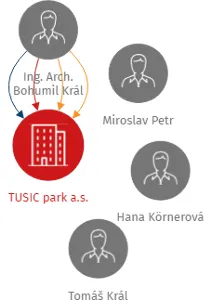 TUSIC park a.s., IČO: 26403200: vizualizace vztahů osob a společností