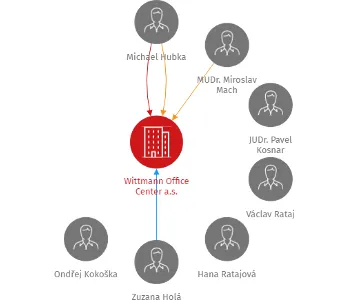 Wittmann Office Center a.s., IČO: 26408759: vizualizace vztahů osob a společností