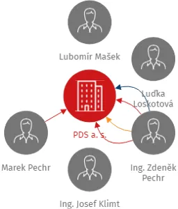 PDS a. s., IČO: 26411288: vizualizace vztahů osob a společností