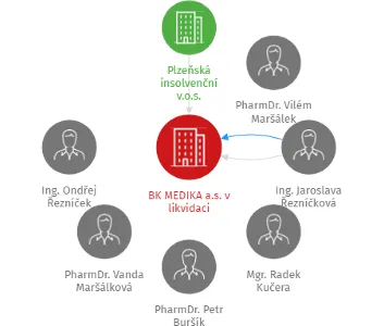 BK MEDIKA a.s. v likvidaci, IČO: 26412616: vizualizace vztahů osob a společností