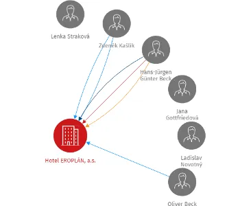 Hotel EROPLÁN, a.s., IČO: 26423871: vizualizace vztahů osob a společností