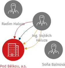 Pod Bělkou, a.s., IČO: 26434865: vizualizace vztahů osob a společností