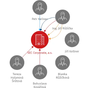 Vizualizace vztahů osob a společností - SEC Corporate, a.s.