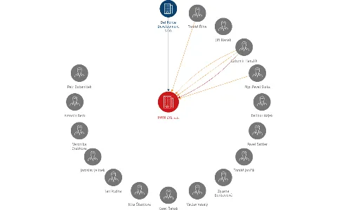 TWIN EYE, a.s., IČO: 26446171: vizualizace vztahů osob a společností