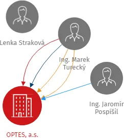OPTES, a.s., IČO: 26447720: vizualizace vztahů osob a společností
