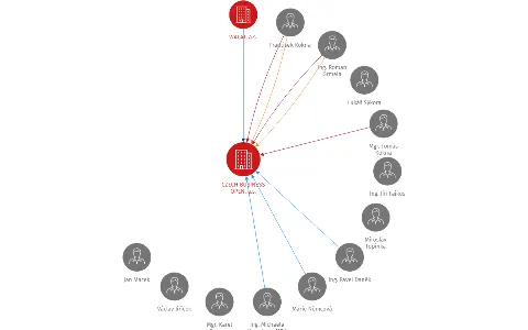 CZECH BUSINESS OPEN, a.s., IČO: 26495881: vizualizace vztahů osob a společností