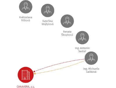 CANAVERA, a.s., IČO: 26495953: vizualizace vztahů osob a společností