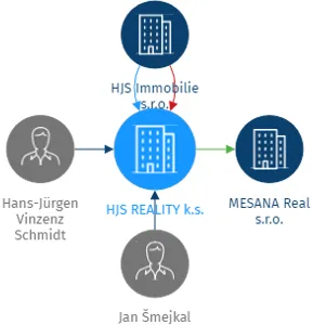 HJS REALITY k.s., IČO: 26413175: vizualizace vztahů osob a společností