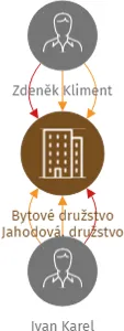 Bytové družstvo Jahodová, družstvo, IČO: 26400278: vizualizace vztahů osob a společností