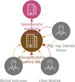Bytové družstvo Jahodová 286/15, IČO: 26400685: vizualizace vztahů osob a společností