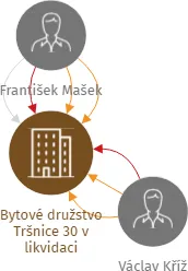 Bytové družstvo Tršnice 30 v likvidaci, IČO: 26402254: vizualizace vztahů osob a společností