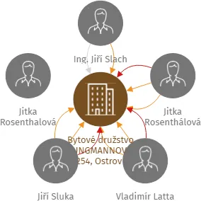 Bytové družstvo JUNGMANNOVA 1254, Ostrov v likvidaci, IČO: 26403153: vizualizace vztahů osob a společností