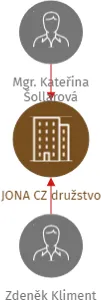 JONA CZ družstvo, IČO: 26403595: vizualizace vztahů osob a společností