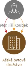 Ašské bytové družstvo, IČO: 26403960: vizualizace vztahů osob a společností