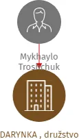 DARYNKA , družstvo, IČO: 26407809: vizualizace vztahů osob a společností