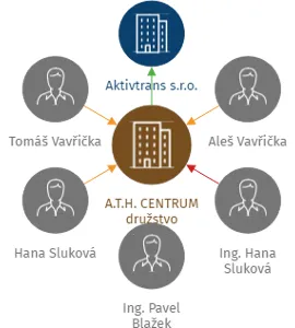 A.T.H. CENTRUM družstvo, IČO: 26408325: vizualizace vztahů osob a společností