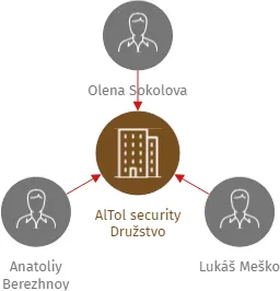 AlTol security Družstvo, IČO: 26411156: vizualizace vztahů osob a společností
