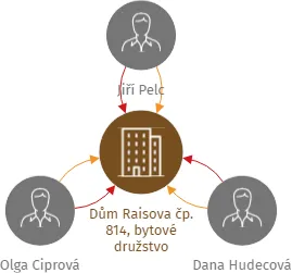 Dům Raisova čp. 814, bytové družstvo, IČO: 26411687: vizualizace vztahů osob a společností