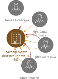 Stavební bytové družstvo Ladova ul. 683, IČO: 26412675: vizualizace vztahů osob a společností