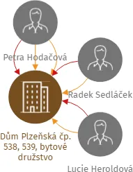 Dům Plzeňská čp. 538, 539, bytové družstvo, IČO: 26413060: vizualizace vztahů osob a společností