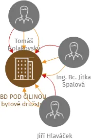 BD POD ČILINOU, bytové družstvo, IČO: 26414503: vizualizace vztahů osob a společností