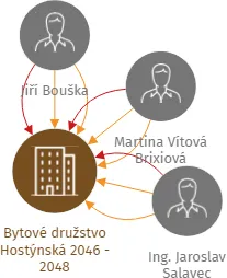 Bytové družstvo Hostýnská 2046 - 2048, IČO: 26445972: vizualizace vztahů osob a společností