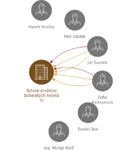 Bytové družstvo Dukelských hrdinů 15, IČO: 26454530: vizualizace vztahů osob a společností