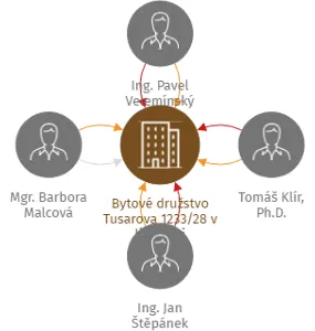 Bytové družstvo Tusarova 1233/28 v likvidaci, IČO: 26468115: vizualizace vztahů osob a společností