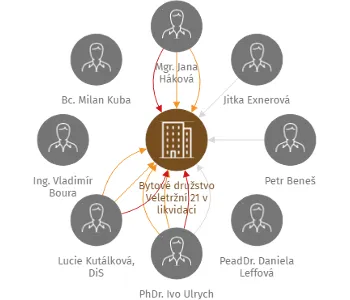 Bytové družstvo Veletržní 21 v likvidaci, IČO: 26472708: vizualizace vztahů osob a společností