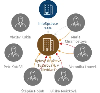 Bytové družstvo Tusarova 9, v likvidaci, IČO: 26472759: vizualizace vztahů osob a společností