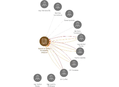 Bytové družstvo Brodského, družstvo, IČO: 26473119: vizualizace vztahů osob a společností