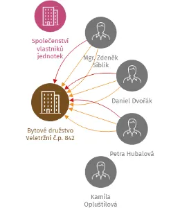 Bytové družstvo Veletržní č.p. 842, IČO: 26490510: vizualizace vztahů osob a společností