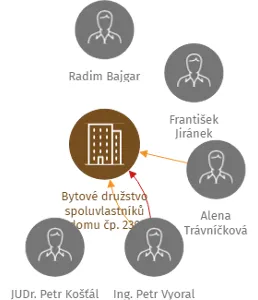 Bytové družstvo spoluvlastníků domu čp. 239, IČO: 26493063: vizualizace vztahů osob a společností