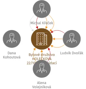 Bytové družstvo HOLEČKOVA 22/1043 v likvidaci, IČO: 26494167: vizualizace vztahů osob a společností