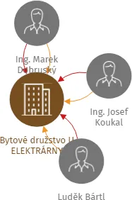 Bytové družstvo U ELEKTRÁRNY, IČO: 26499177: vizualizace vztahů osob a společností