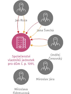 Společenství vlastníků jednotek pro dům č. p. 1091, Nymburk, IČO: 26422093: vizualizace vztahů osob a společností