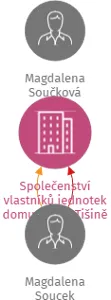 Společenství vlastníků jednotek domu v ul. V Tišině 5/1092, Praha 6, IČO: 26466449: vizualizace vztahů osob a společností