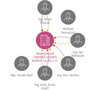 Společenství vlastníků objektu bydlení č.p.64, v ul. Junácká, Praha 6, IČO: 26466619: vizualizace vztahů osob a společností