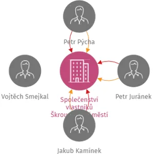 Společenství vlastníků Škroupovo náměstí 1283/4, Praha 3, IČO: 26468328: vizualizace vztahů osob a společností